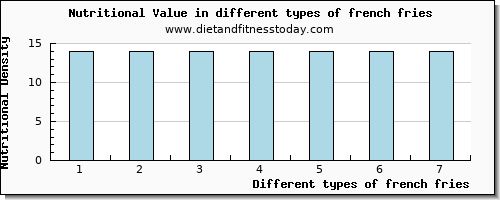 french fries nutritional value per 100g